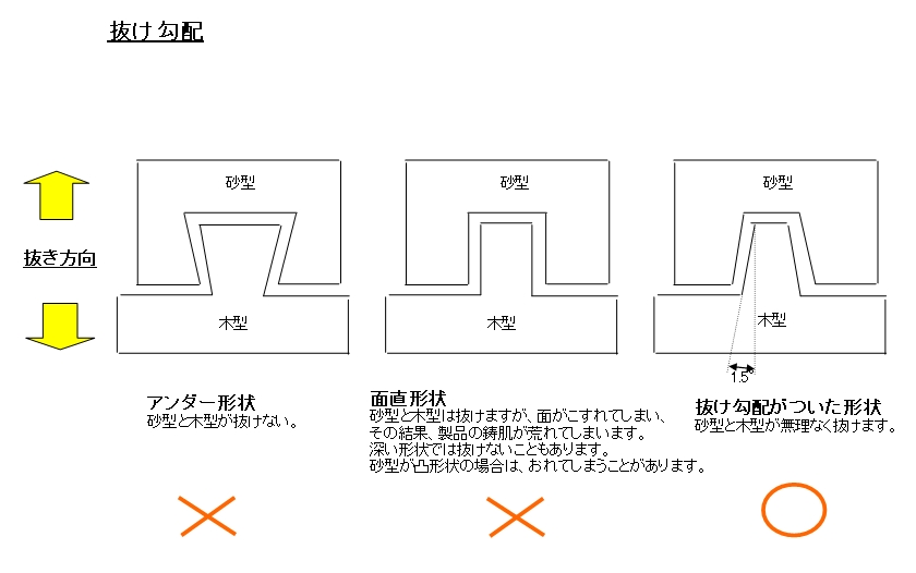 砂型鋳物の抜け勾配は1 5 必要です 株式会社 イナテック