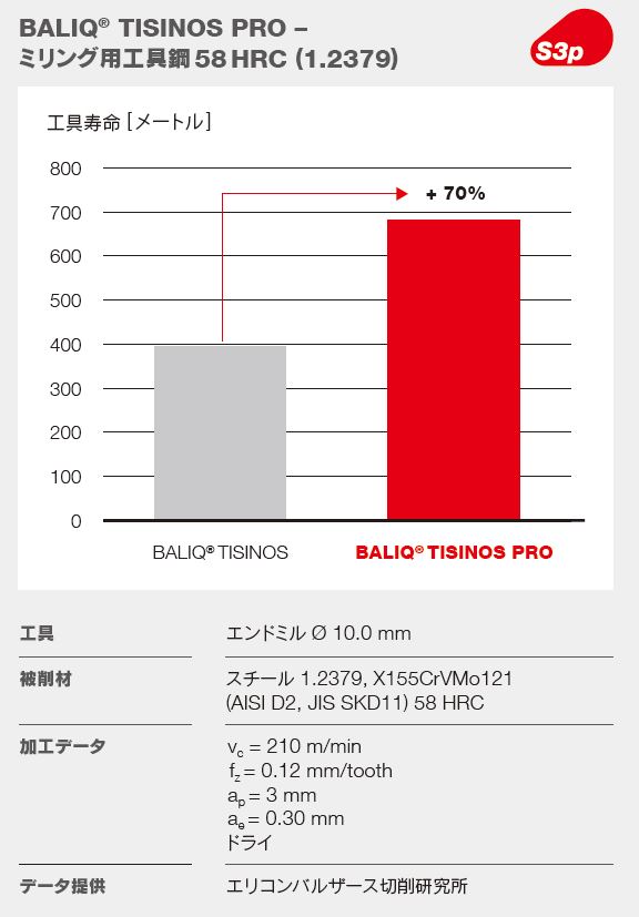ステンレス鋼など高温合金の加工用コーティング BALIQ TISINOSPRO(ティシノスプロ)
