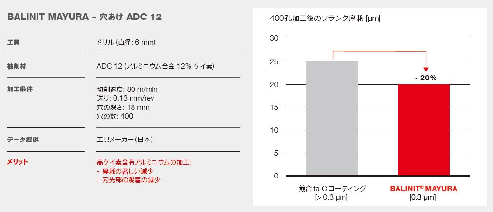 鉄金属の加工向け次世代カーボンベースコーティング BALINIT MAYURA